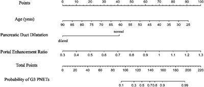 A CT-based diagnostic nomogram and survival analysis for differentiating grade 3 pancreatic neuroendocrine tumors from pancreatic ductal adenocarcinomas